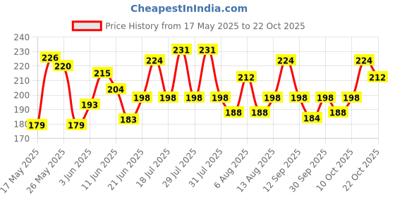 flipkart.com zailand Welding Goggle Set- Best Quality Welding Safety Goggles Combo Black & White Welding, Laboratory, Wood-working, Power ToolSafety Goggle zailand Price History Graph from 17 May 2025 to 22 Oct 2025