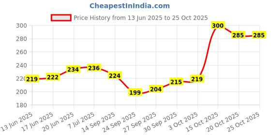 flipkart.com rpes Welding Goggle WeldingSafety Goggle rpes Price History Graph from 13 Jun 2025 to 24 Oct 2025