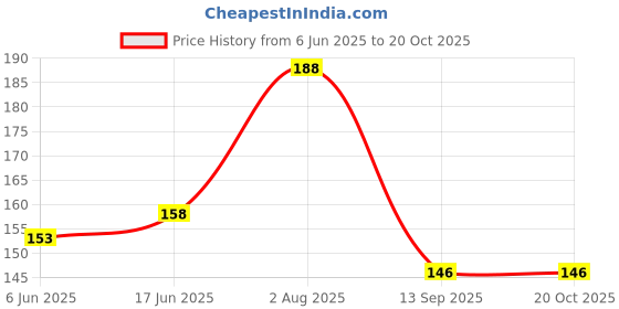 flipkart.com gadariya king WELDING GOGGLES FOR EYE PROTECTION 2 COLOUR WHITE BLACK Welding Safety Goggle (Free-size) Welding Safety Goggle gadariya king Price History Graph from 6 Jun 2025 to 20 Oct 2025
