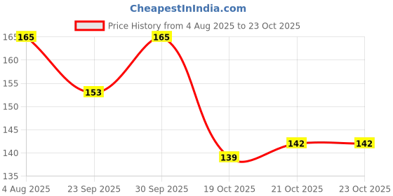 flipkart.com gati export Welding Goggles with Flip-up Lenses Cutting Grinding Glasses (Dark Green) Laboratory Safety Goggle gati export Price History Graph from 4 Aug 2025 to 23 Oct 2025