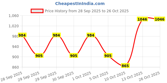 flipkart.com ambay Welding Helmet with Black Glass and Clear Lens Face Shield for MIG/ARC/TIG Welding | Industrial Grade Safety Mask Welding Helmet ambay Price History Graph from 28 Sep 2025 to 26 Oct 2025