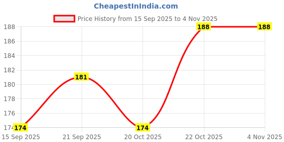 flipkart.com zalfhad Welding High-Strength Oily Glue, Universal Super Glue Welding, Waterproof Aquarium Reef Glue zalfhad Price History Graph from 15 Sep 2025 to 2 Nov 2025