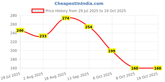 flipkart.com aaradhyam welding Multipurpose Full Face Mask, Transparent Face Mask with Adjustable very Transparent Mask for Outdoor & Kitchen Use | Impact & Wind Blowtorch, Laboratory, Power Tool, Welding, Wood-working Safety Goggle aaradhyam Price History Graph from 29 Jul 2025 to 19 Oct 2025