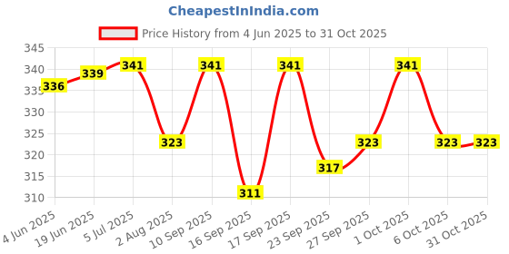 flipkart.com weldcraft Welding Safety Goggles Pack of 3 | Safety Glass Combo Pack Green , Black & White Welding Safety Goggles Set of 3 WeldingSafety Goggle weldcraft Price History Graph from 4 Jun 2025 to 31 Oct 2025
