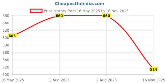 flipkart.com weldone 2 Pair Stylish Combo Loafers For Men weldone Price History Graph from 16 May 2025 to 16 Nov 2025