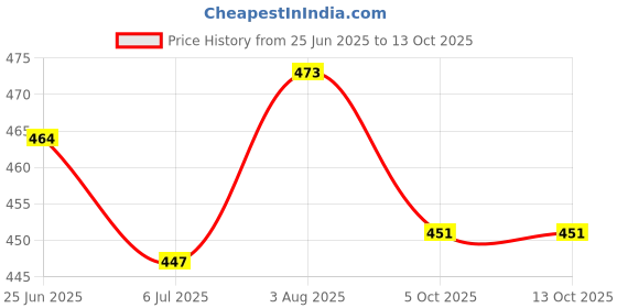 flipkart.com weldone 2 Pair Stylish Combo Loafers For Men weldone Price History Graph from 25 Jun 2025 to 13 Oct 2025