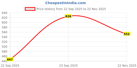 flipkart.com weldone 3 Pair Combo Loafers For Men weldone Price History Graph from 22 Sep 2025 to 22 Nov 2025