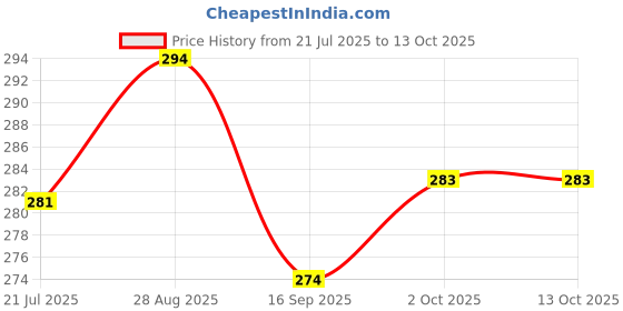 flipkart.com weldone Loafers For Men weldone Price History Graph from 21 Jul 2025 to 13 Oct 2025