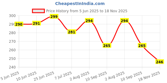 flipkart.com weldone Loafers For Men weldone Price History Graph from 5 Jun 2025 to 18 Nov 2025