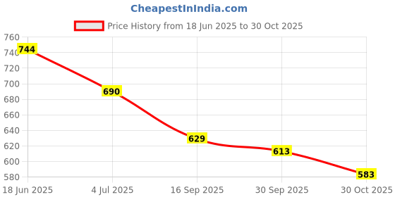 flipkart.com weldone Loafers For Men weldone Price History Graph from 18 Jun 2025 to 30 Oct 2025