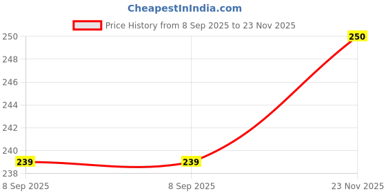 flipkart.com weldone Loafers For Men weldone Price History Graph from 8 Sep 2025 to 23 Nov 2025
