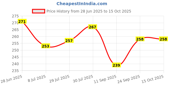 flipkart.com weldone PRT Loafers For Men weldone Price History Graph from 28 Jun 2025 to 15 Oct 2025