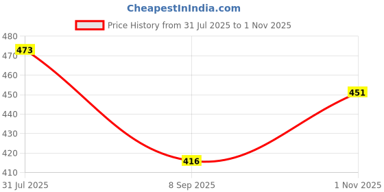 flipkart.com weldone Sneakers For Men weldone Price History Graph from 31 Jul 2025 to 1 Nov 2025