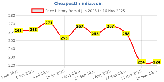 flipkart.com weldone Sneakers Loafers For Men weldone Price History Graph from 4 Jun 2025 to 15 Nov 2025