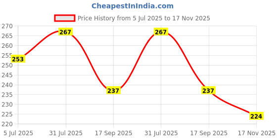 flipkart.com weldone Sneakers Loafers For Men weldone Price History Graph from 5 Jul 2025 to 17 Nov 2025