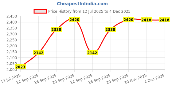 flipkart.com weleda Baby Comforting Body Lotion Calendula Extracts 6.8 fl oz weleda Price History Graph from 12 Jul 2025 to 4 Dec 2025