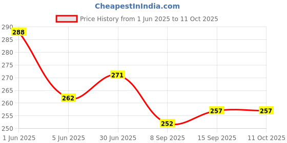 flipkart.com WELFO Silicone Latch Earbuds Case For CMF by Nothing Buds Pro 2 Price History Graph from 1 Jun 2025 to 10 Oct 2025