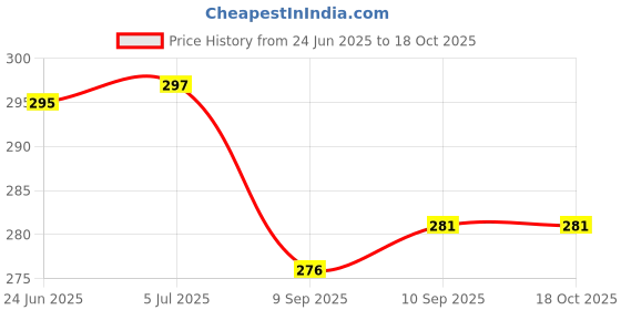 flipkart.com WELFO Silicone Latch Earbuds Case For CMF by Nothing Buds Pro 2 Price History Graph from 24 Jun 2025 to 17 Oct 2025