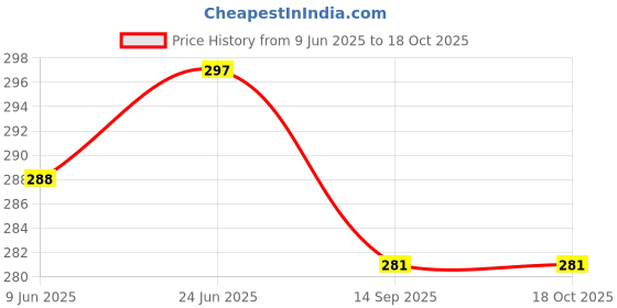 flipkart.com WELFO Silicone Latch Earbuds Case For CMF by Nothing Buds Pro 2 Price History Graph from 9 Jun 2025 to 18 Oct 2025