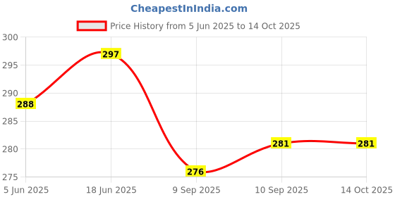 flipkart.com WELFO Silicone Latch Earbuds Case For CMF by Nothing Buds Pro 2 Price History Graph from 5 Jun 2025 to 13 Oct 2025