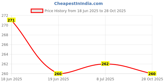 flipkart.com WELFO Silicone Latch Earbuds Case For OnePlus Nord Buds 3, OnePlus Nord Buds 3 Pro Price History Graph from 18 Jun 2025 to 28 Oct 2025