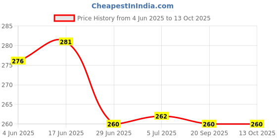 flipkart.com WELFO Silicone Latch Earbuds Case For OnePlus Nord Buds 3 Pro Price History Graph from 4 Jun 2025 to 13 Oct 2025