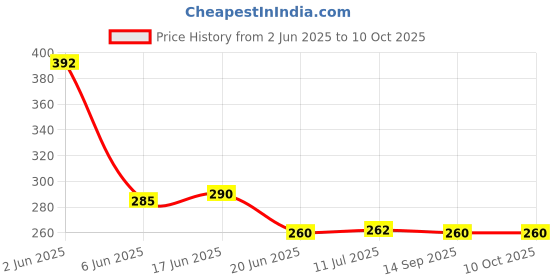 flipkart.com WELFO Silicone Latch Earbuds Case For OnePlus Nord Buds 3 Pro Price History Graph from 2 Jun 2025 to 10 Oct 2025