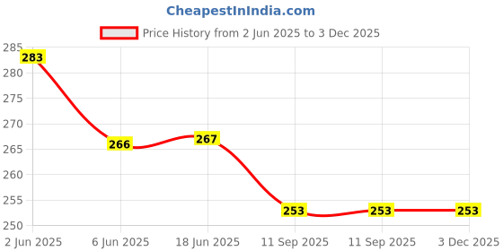 flipkart.com WELFO Silicone Latch Earbuds Case For OPPO Enco Air3 Pro Price History Graph from 2 Jun 2025 to 3 Dec 2025