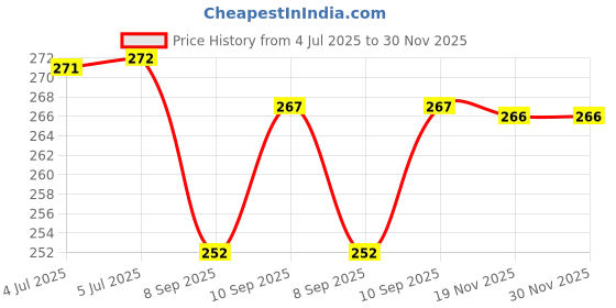 flipkart.com WELFO Silicone Latch Earbuds Case For Realme Buds Air 5 Pro Price History Graph from 4 Jul 2025 to 29 Nov 2025