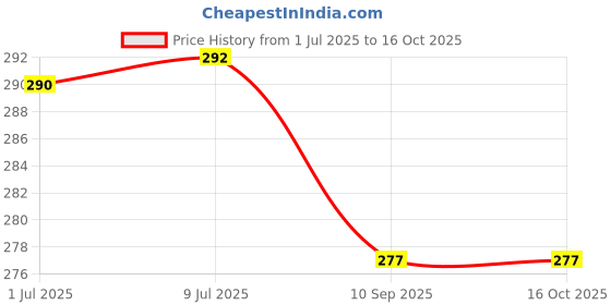 flipkart.com WELFO Silicone Press and Release Earbuds Case For Bose Ultra Open Price History Graph from 1 Jul 2025 to 15 Oct 2025