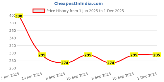 flipkart.com WELFO Silicone Press and Release Earbuds Case For CMF by Nothing Buds Pro Price History Graph from 1 Jun 2025 to 1 Dec 2025