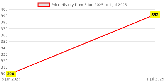 flipkart.com WELFO Silicone Press and Release Earbuds Case For CMF by Nothing Buds Pro Price History Graph from 3 Jun 2025 to 1 Jul 2025