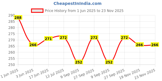 flipkart.com WELFO Silicone Press and Release Earbuds Case For Moto Buds + Price History Graph from 1 Jun 2025 to 23 Nov 2025