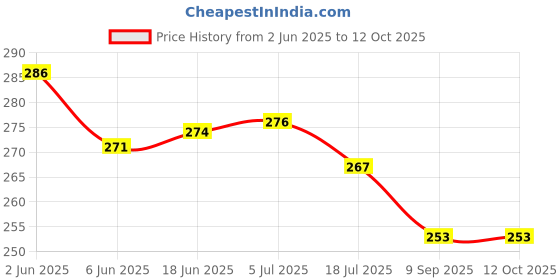 flipkart.com WELFO Silicone Press and Release Earbuds Case For Oneplus Buds 3 Price History Graph from 2 Jun 2025 to 12 Oct 2025