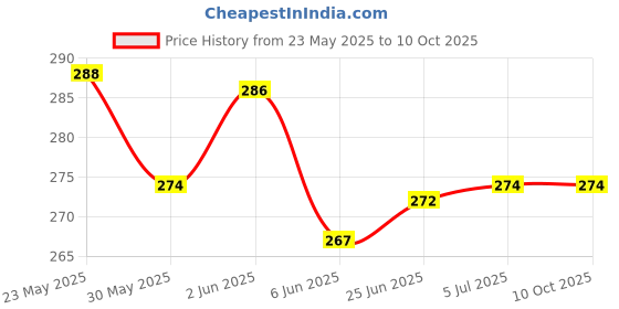flipkart.com WELFO Silicone Press and Release Earbuds Case For Oneplus Nord Buds 2R Price History Graph from 23 May 2025 to 10 Oct 2025