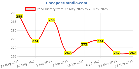 flipkart.com WELFO Silicone Press and Release Earbuds Case For Oneplus Nord Buds 2R Price History Graph from 22 May 2025 to 25 Nov 2025