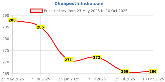 flipkart.com WELFO Silicone Press and Release Earbuds Case For Oneplus Nord Buds 2R Price History Graph from 23 May 2025 to 10 Oct 2025