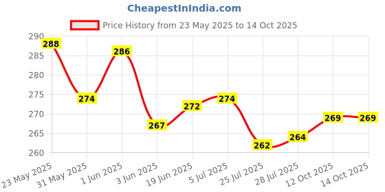 flipkart.com WELFO Silicone Press and Release Earbuds Case For Oneplus Nord Buds 2R Price History Graph from 23 May 2025 to 12 Oct 2025