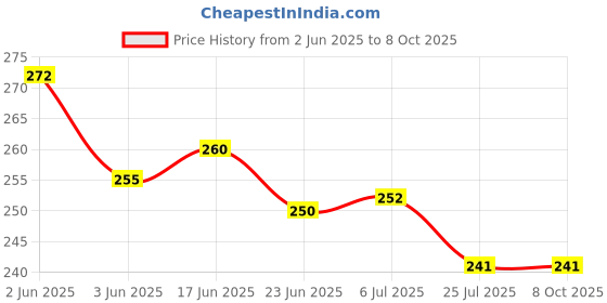 flipkart.com WELFO Silicone Press and Release Earbuds Case For OnePlus Nord Buds 3, OnePlus Nord Buds 3 Pro Price History Graph from 2 Jun 2025 to 7 Oct 2025