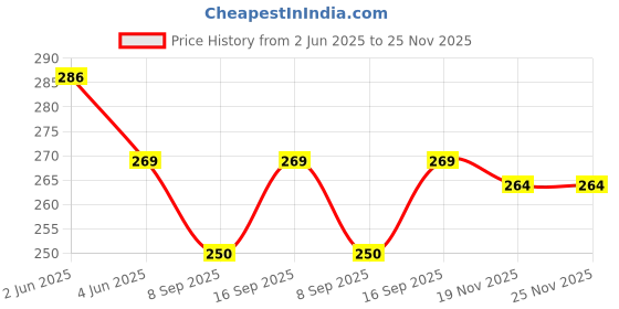 flipkart.com WELFO Silicone Press and Release Earbuds Case For Oppo Enco Buds 2, Oppo Enco Buds 2I Price History Graph from 2 Jun 2025 to 24 Nov 2025