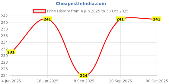 flipkart.com WELFO Silicone Press and Release Earbuds Case For Realme Buds T300 Price History Graph from 4 Jun 2025 to 30 Oct 2025