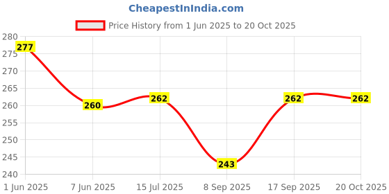 flipkart.com WELFO Silicone Press and Release Earbuds Case For realme Buds T310, realme Buds T300 Price History Graph from 1 Jun 2025 to 20 Oct 2025