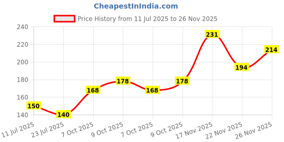 flipkart.com welim Self Design, Embroidered Sports/Regular Cap welim Price History Graph from 11 Jul 2025 to 26 Nov 2025