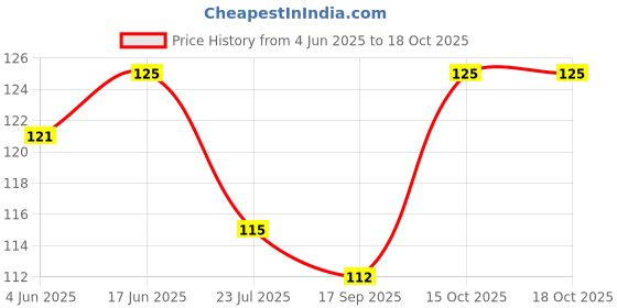 flipkart.com welim Solid Sports/Regular Cap welim Price History Graph from 4 Jun 2025 to 18 Oct 2025