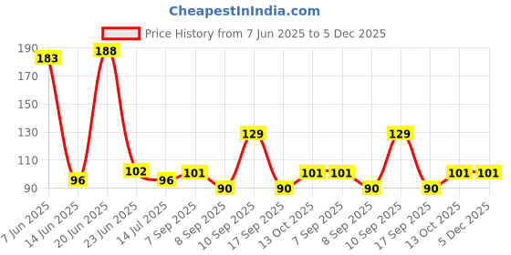 flipkart.com welim Solid Sports/Regular Cap welim Price History Graph from 7 Jun 2025 to 5 Dec 2025