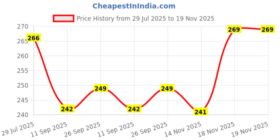 flipkart.com welim Solid Sports/Regular Cap welim Price History Graph from 29 Jul 2025 to 19 Nov 2025