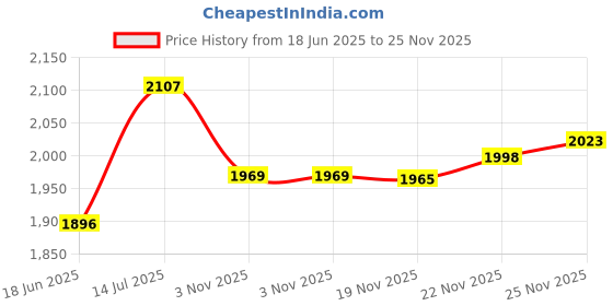 flipkart.com welimark Indian Toilet to Western Convertor Commode Toilet Stool shower chair for patient Commode Chair welimark Price History Graph from 18 Jun 2025 to 25 Nov 2025