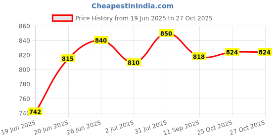 flipkart.com welkar Pack of 36 Plastic Dinner Set of 36 Melamine Dinner Set welkar Price History Graph from 19 Jun 2025 to 26 Oct 2025