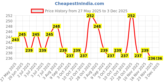 flipkart.com Welkar SF-400 Multipurpose Electronic Kitchen Digital weight measuring Weighing Scale machine Weighing Scale Price History Graph from 27 May 2025 to 3 Dec 2025