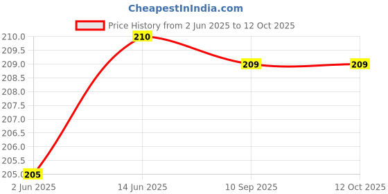 flipkart.com welkart usb lighters cigarette stylish USB Lighter Pocket Lighter welkart Price History Graph from 2 Jun 2025 to 12 Oct 2025